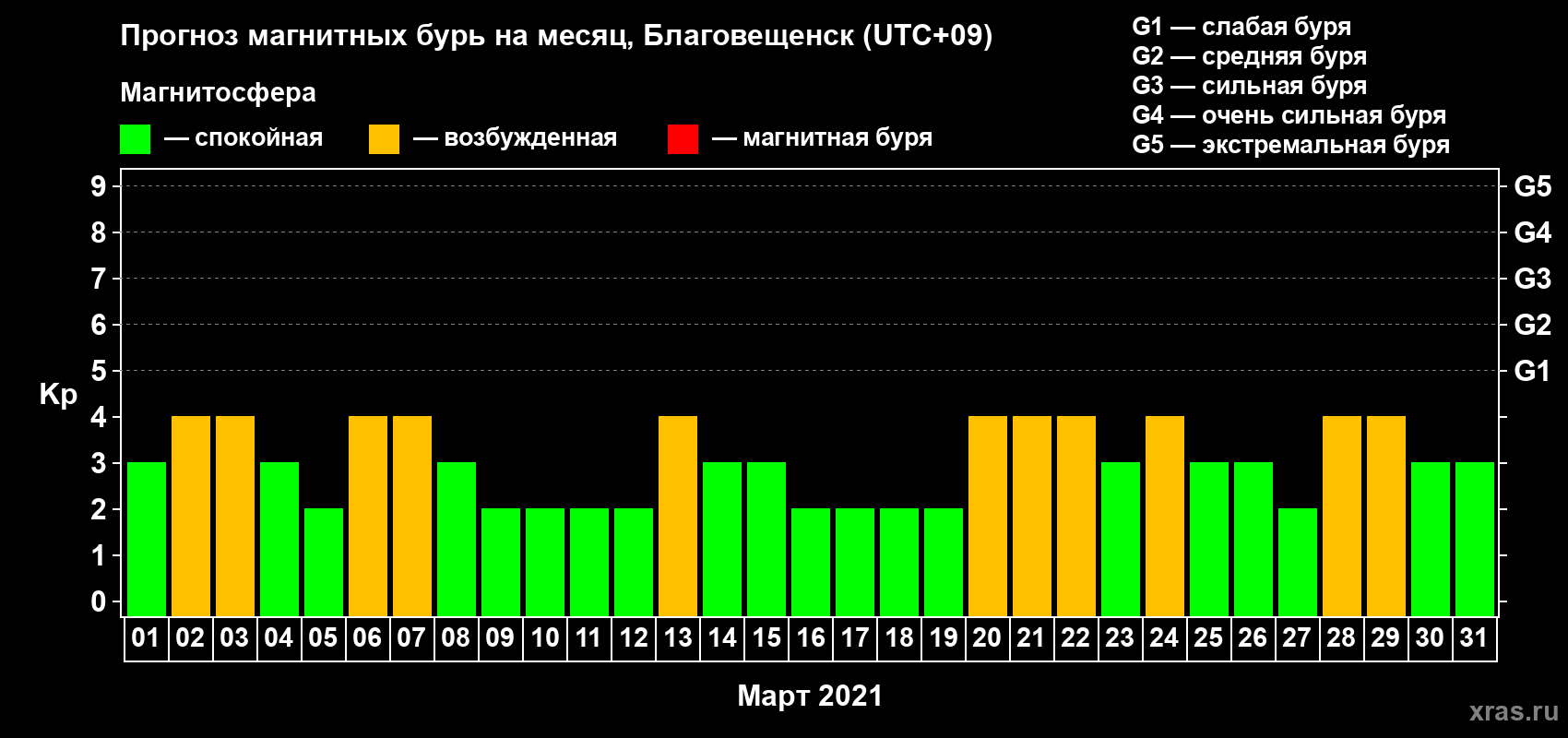 Прогноз максимального суточного геомагнитного индекса Kp на <b>1 месяц</b> (31 день) <b>с 01 марта по 31 марта 2021 г</b>