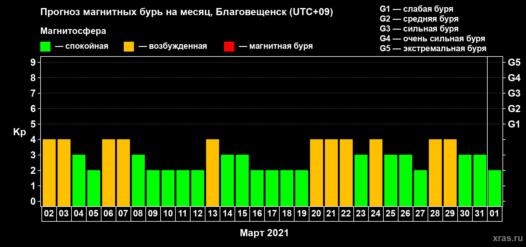 Прогноз максимального суточного геомагнитного индекса Kp на <b>1 месяц</b> (31 день) <b>с 02 марта по 01 апреля 2021 г</b>