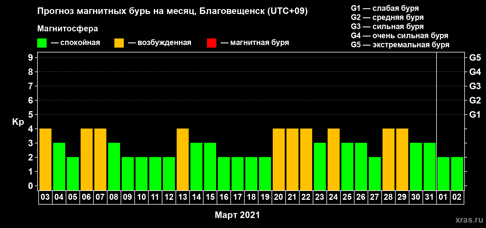 Прогноз максимального суточного геомагнитного индекса Kp на <b>1 месяц</b> (31 день) <b>с 03 марта по 02 апреля 2021 г</b>