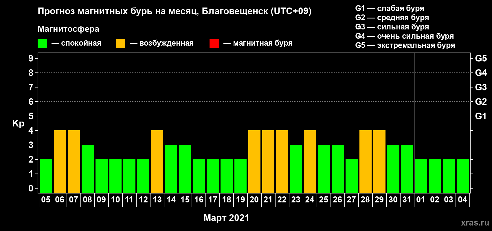 Прогноз максимального суточного геомагнитного индекса Kp на <b>1 месяц</b> (31 день) <b>с 05 марта по 04 апреля 2021 г</b>