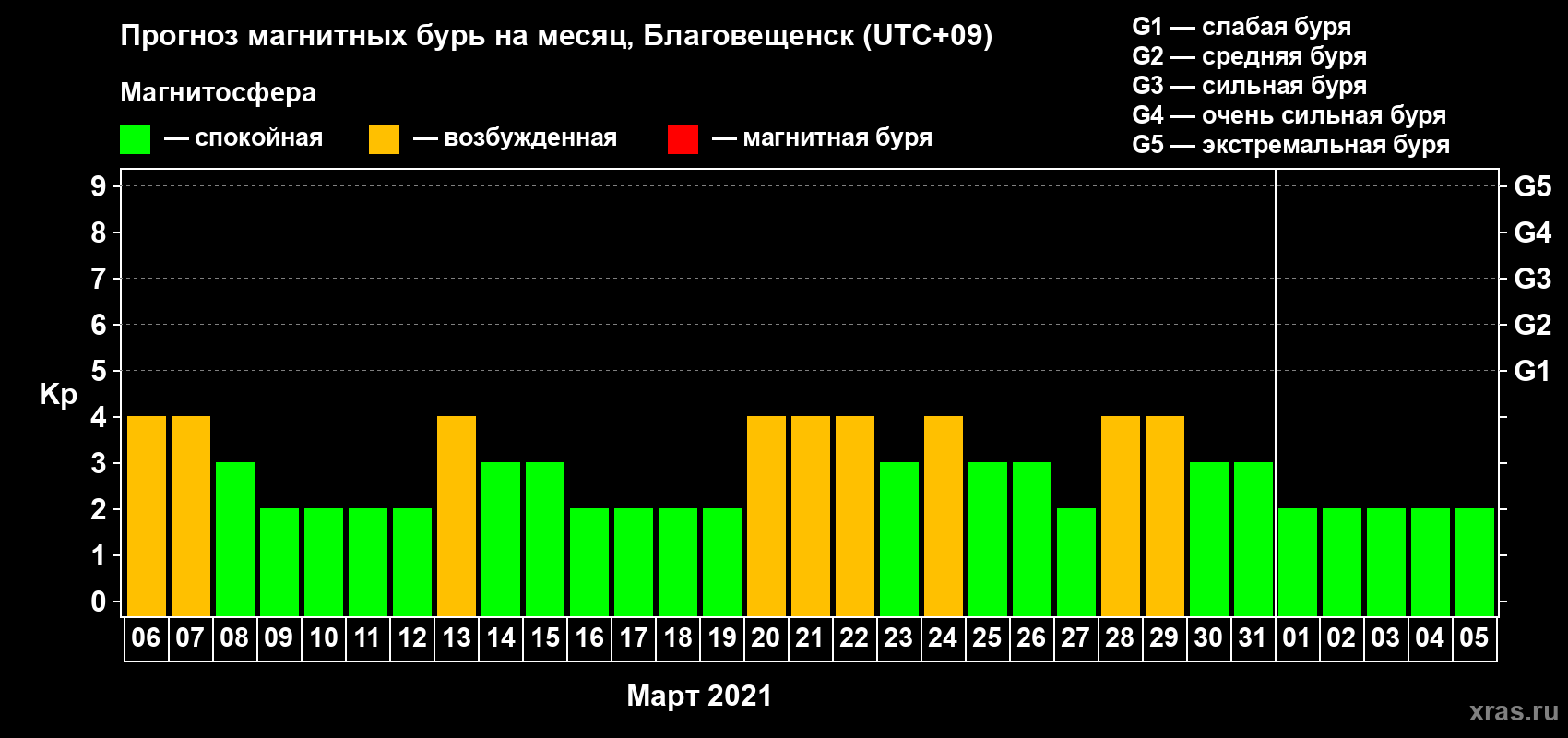 Прогноз максимального суточного геомагнитного индекса Kp на <b>1 месяц</b> (31 день) <b>с 06 марта по 05 апреля 2021 г</b>