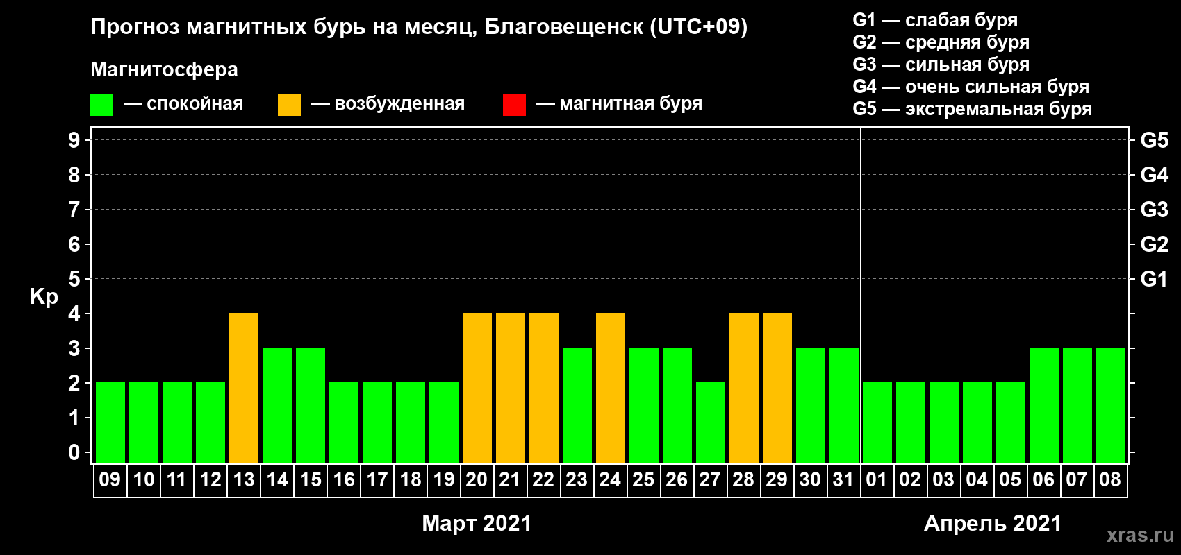 Прогноз максимального суточного геомагнитного индекса Kp на <b>1 месяц</b> (31 день) <b>с 09 марта по 08 апреля 2021 г</b>