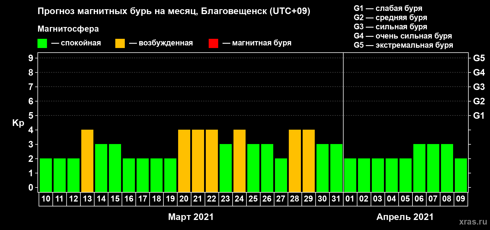 Прогноз максимального суточного геомагнитного индекса Kp на <b>1 месяц</b> (31 день) <b>с 10 марта по 09 апреля 2021 г</b>