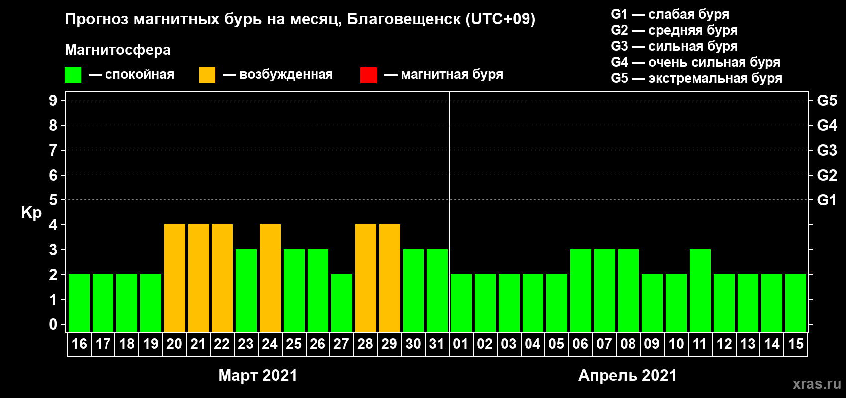 Прогноз максимального суточного геомагнитного индекса Kp на <b>1 месяц</b> (31 день) <b>с 16 марта по 15 апреля 2021 г</b>