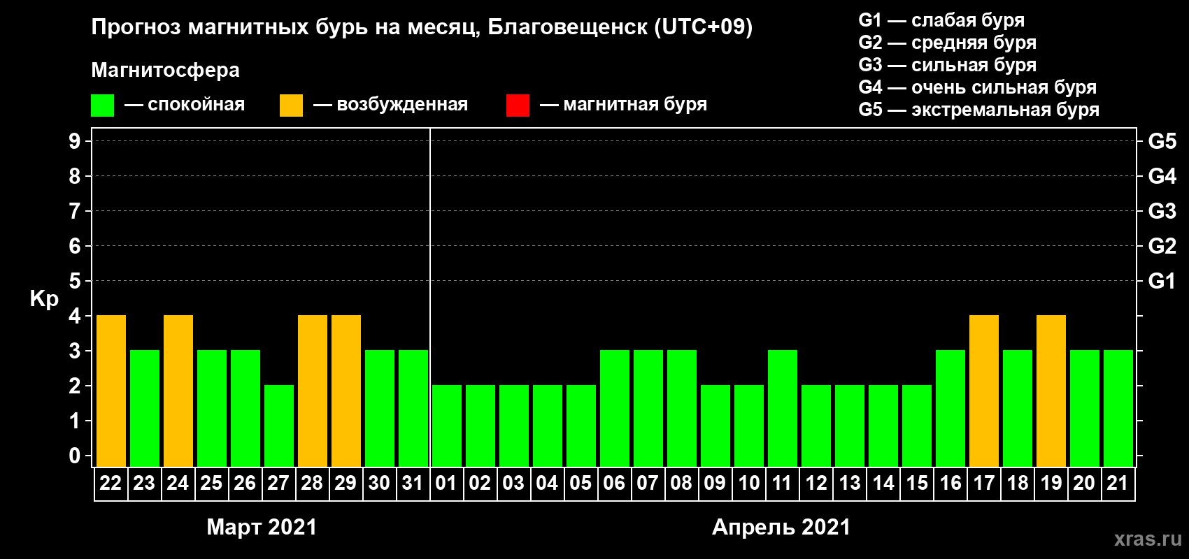 Прогноз максимального суточного геомагнитного индекса Kp на <b>1 месяц</b> (31 день) <b>с 22 марта по 21 апреля 2021 г</b>