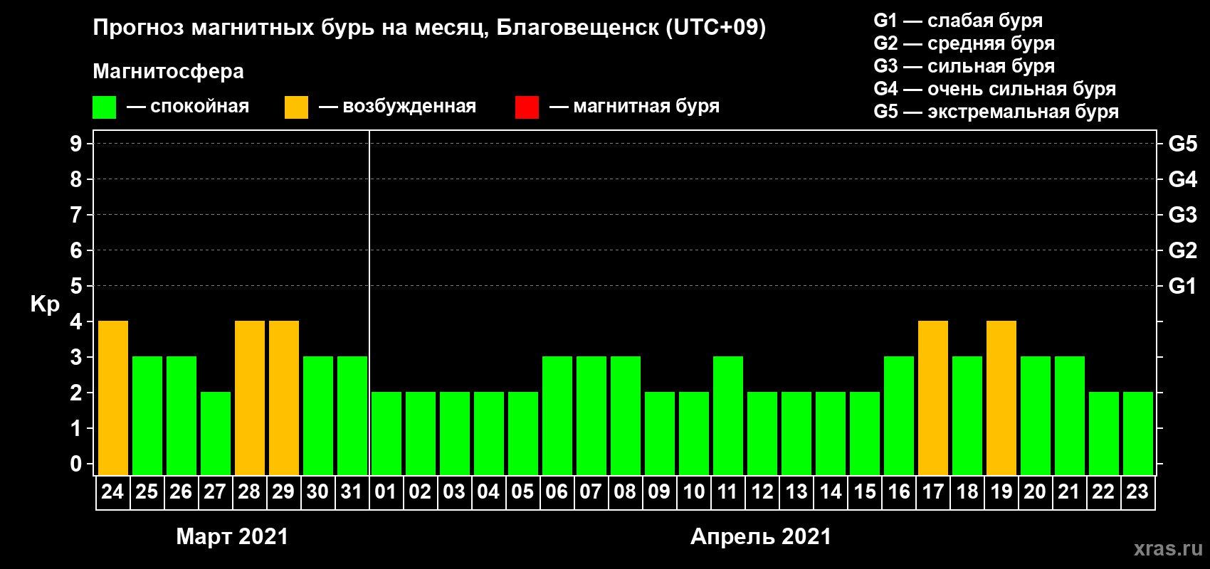 Прогноз максимального суточного геомагнитного индекса Kp на <b>1 месяц</b> (31 день) <b>с 24 марта по 23 апреля 2021 г</b>