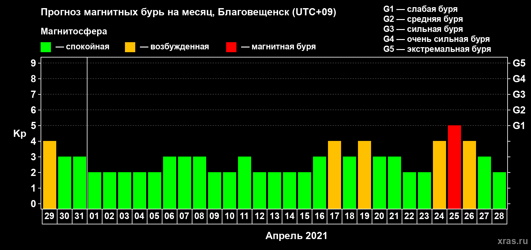 Прогноз максимального суточного геомагнитного индекса Kp на <b>1 месяц</b> (31 день) <b>с 29 марта по 28 апреля 2021 г</b>