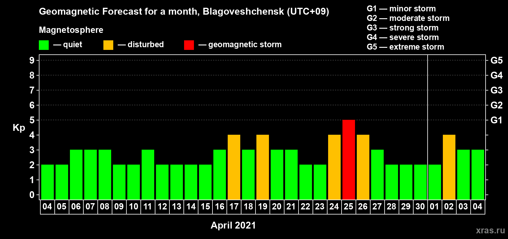 Forecast of the daily maximal value of geomagnetic index Kp for <b>1 month</b> (31 days) <b>from Apr 04, 2021 to May 04, 2021</b>