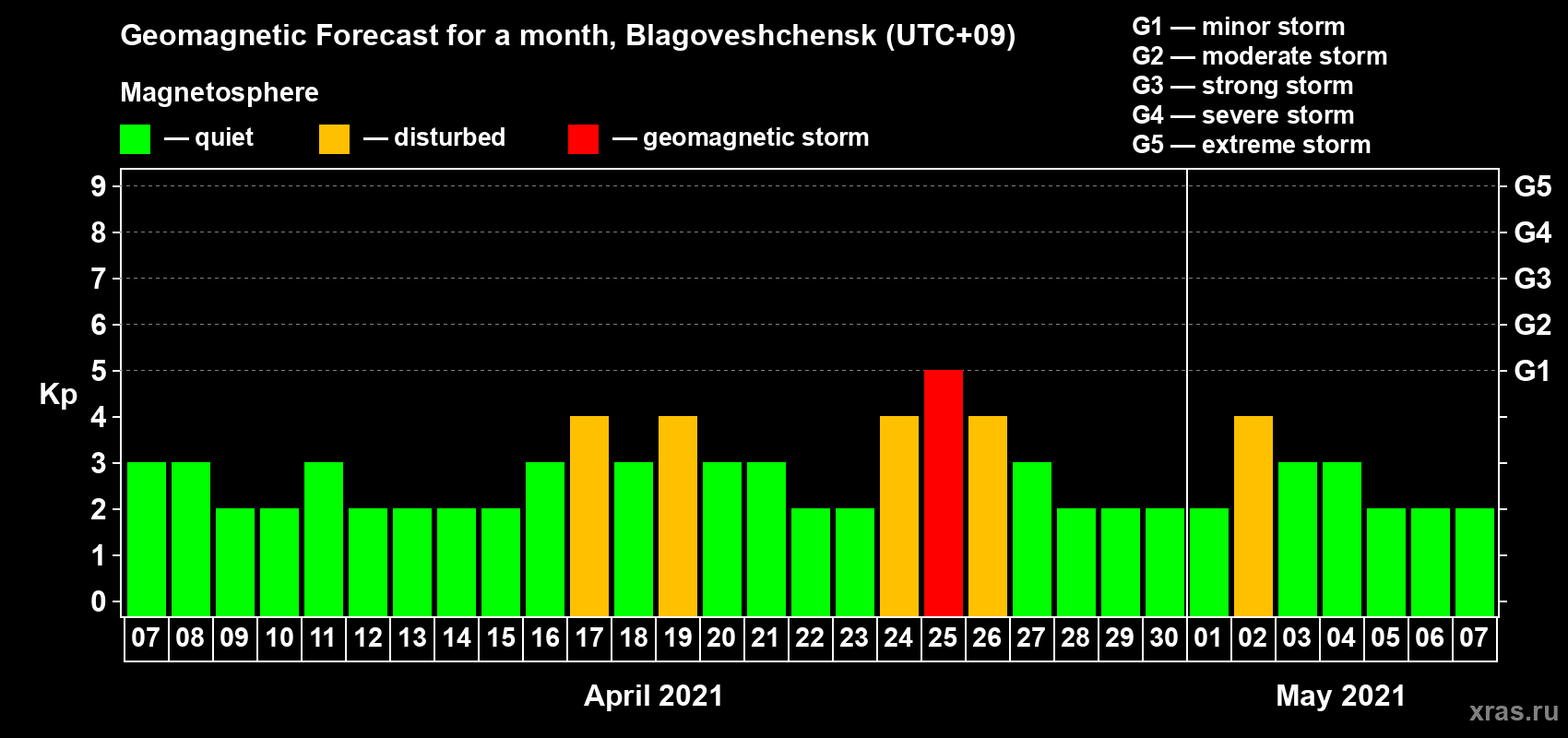 Forecast of the daily maximal value of geomagnetic index Kp for <b>1 month</b> (31 days) <b>from Apr 07, 2021 to May 07, 2021</b>