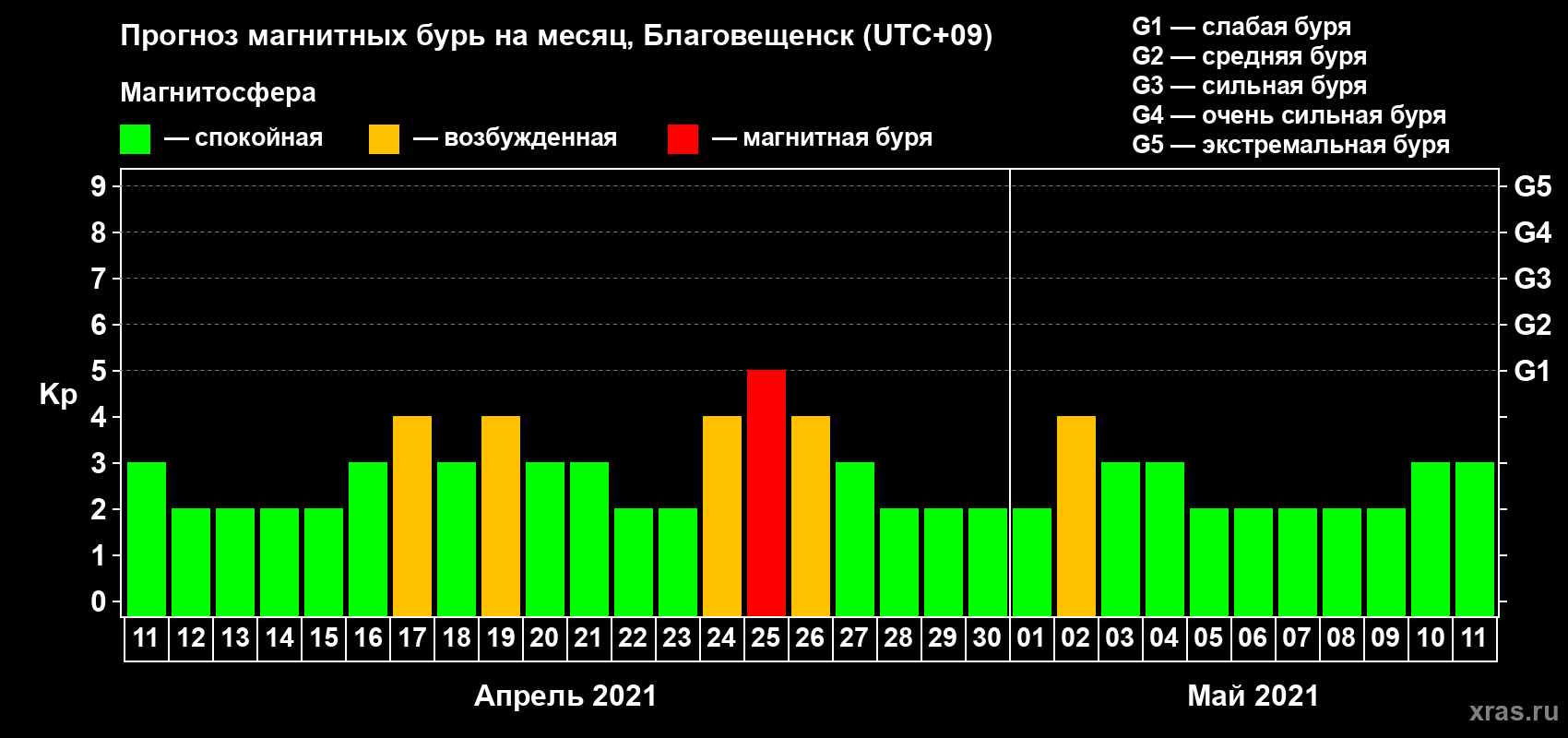 Прогноз максимального суточного геомагнитного индекса Kp на <b>1 месяц</b> (31 день) <b>с 11 апреля по 11 мая 2021 г</b>