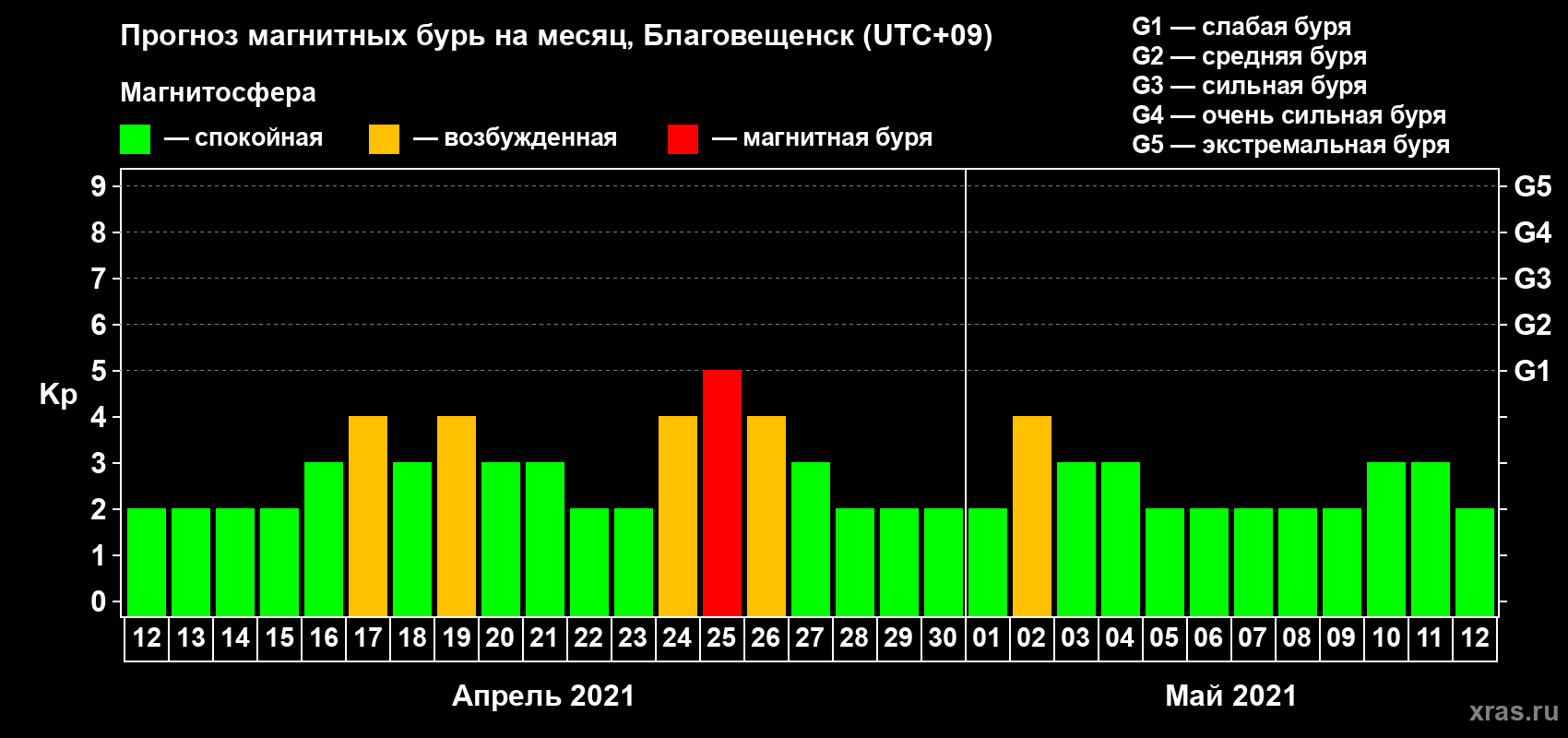 Прогноз максимального суточного геомагнитного индекса Kp на <b>1 месяц</b> (31 день) <b>с 12 апреля по 12 мая 2021 г</b>
