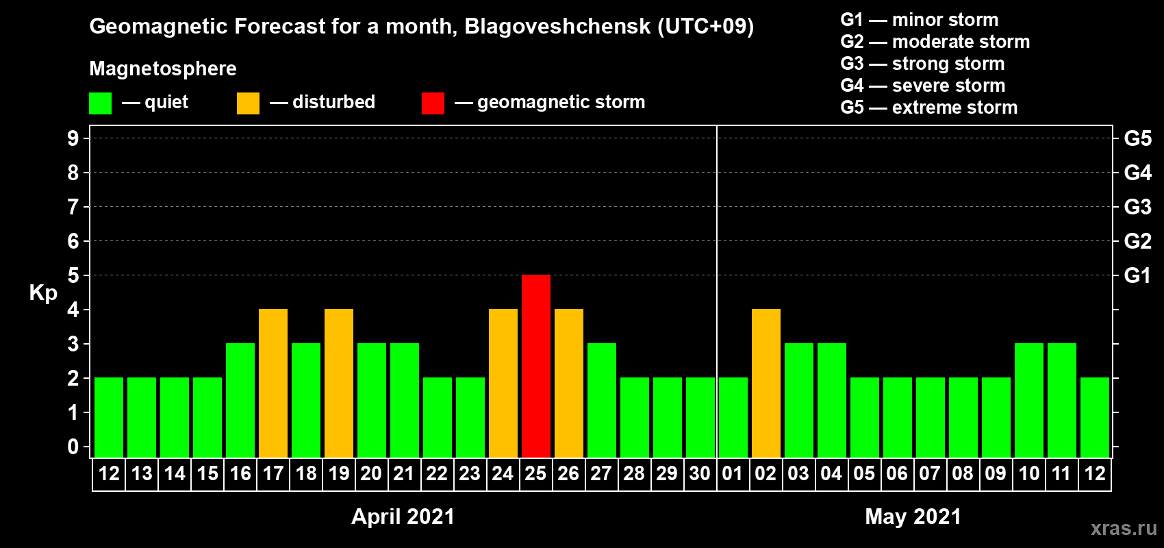 Forecast of the daily maximal value of geomagnetic index Kp for <b>1 month</b> (31 days) <b>from Apr 12, 2021 to May 12, 2021</b>