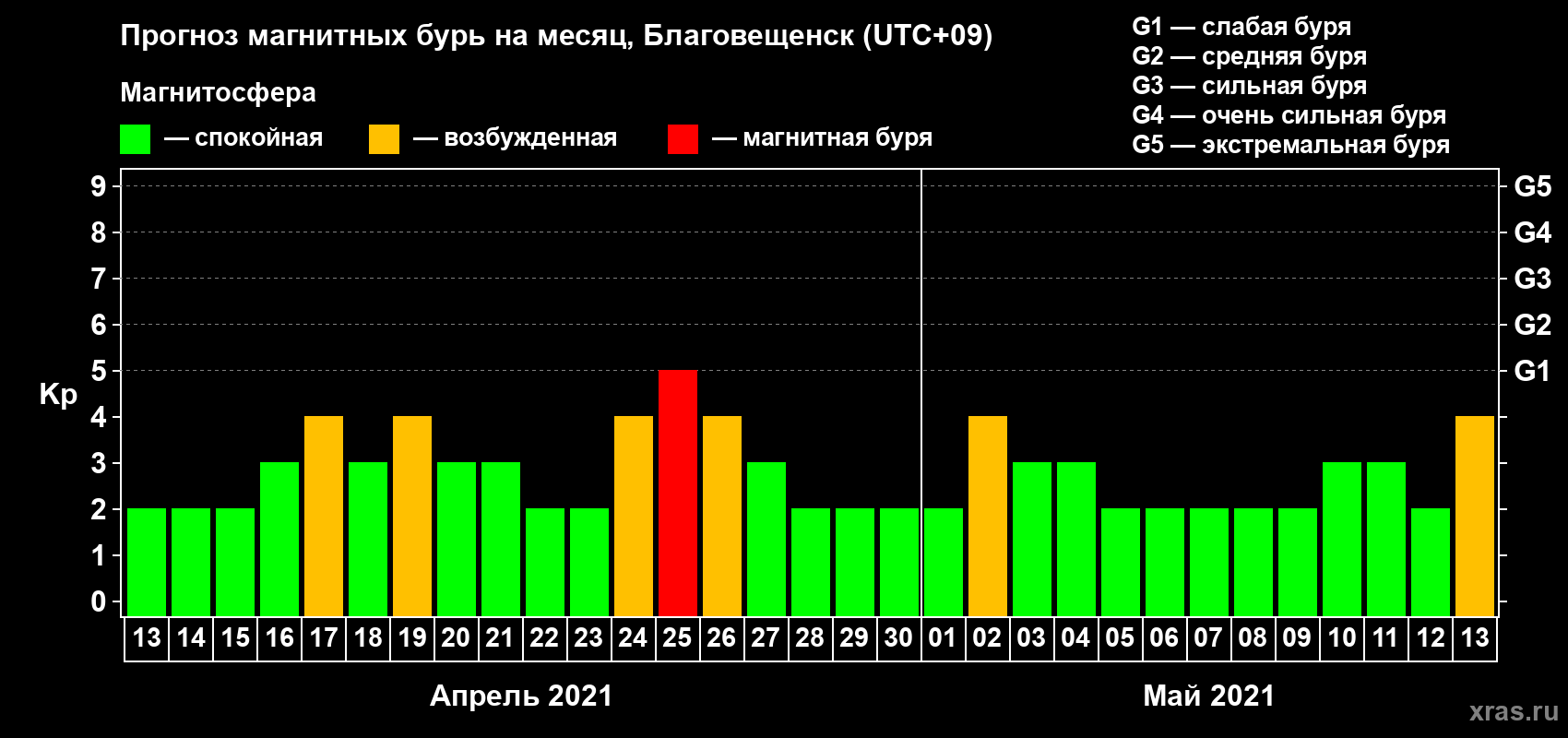 Прогноз максимального суточного геомагнитного индекса Kp на <b>1 месяц</b> (31 день) <b>с 13 апреля по 13 мая 2021 г</b>