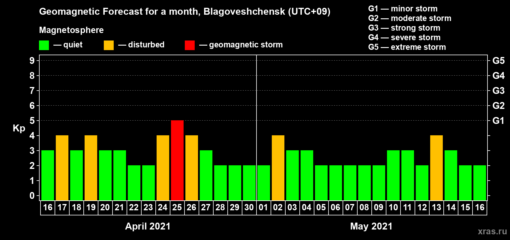 Forecast of the daily maximal value of geomagnetic index Kp for <b>1 month</b> (31 days) <b>from Apr 16, 2021 to May 16, 2021</b>