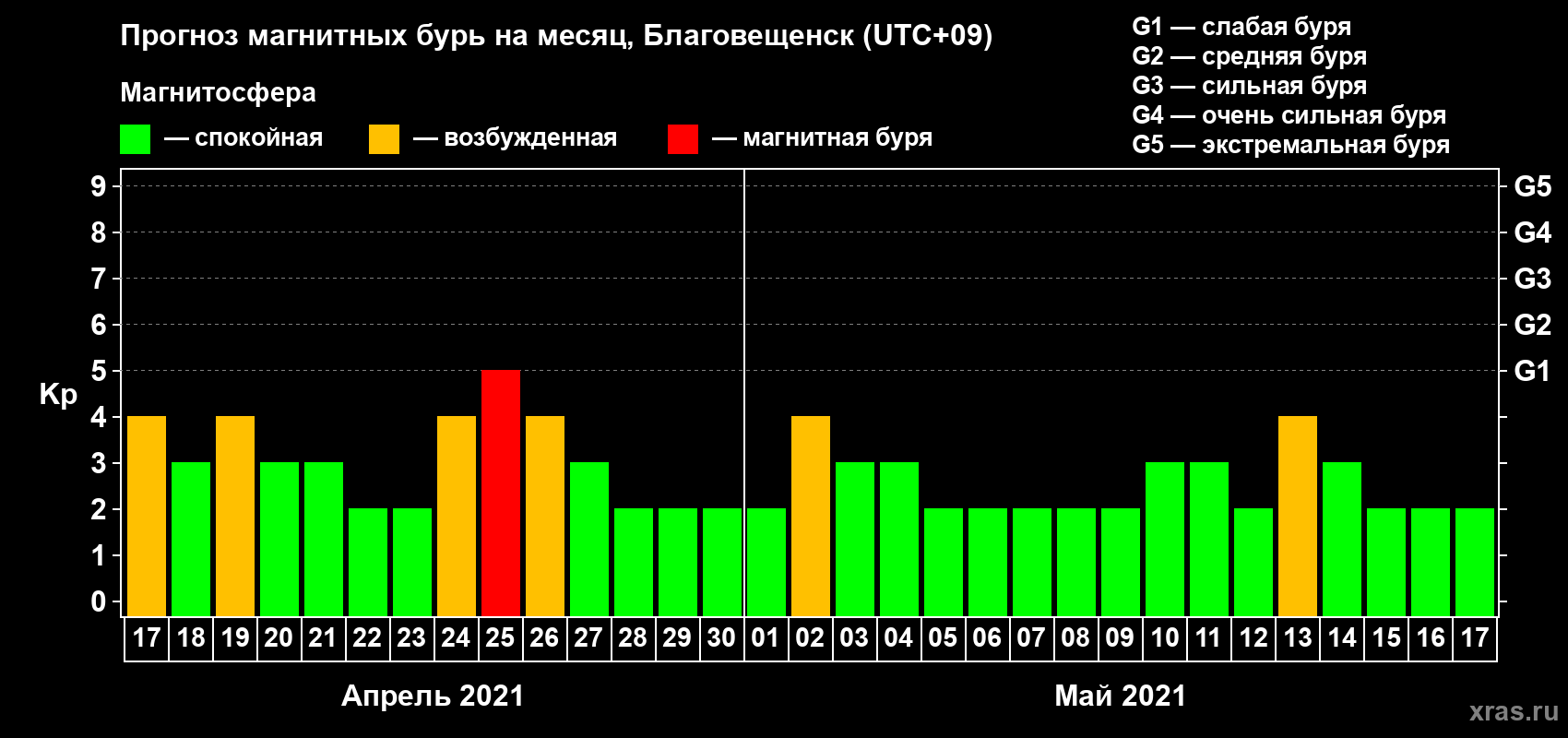 Прогноз максимального суточного геомагнитного индекса Kp на <b>1 месяц</b> (31 день) <b>с 17 апреля по 17 мая 2021 г</b>