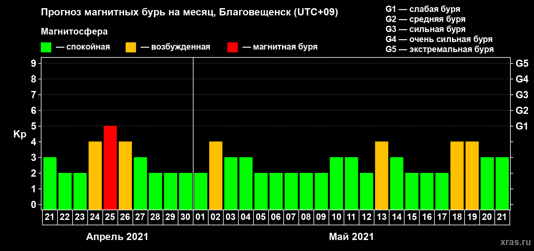 Прогноз максимального суточного геомагнитного индекса Kp на <b>1 месяц</b> (31 день) <b>с 21 апреля по 21 мая 2021 г</b>