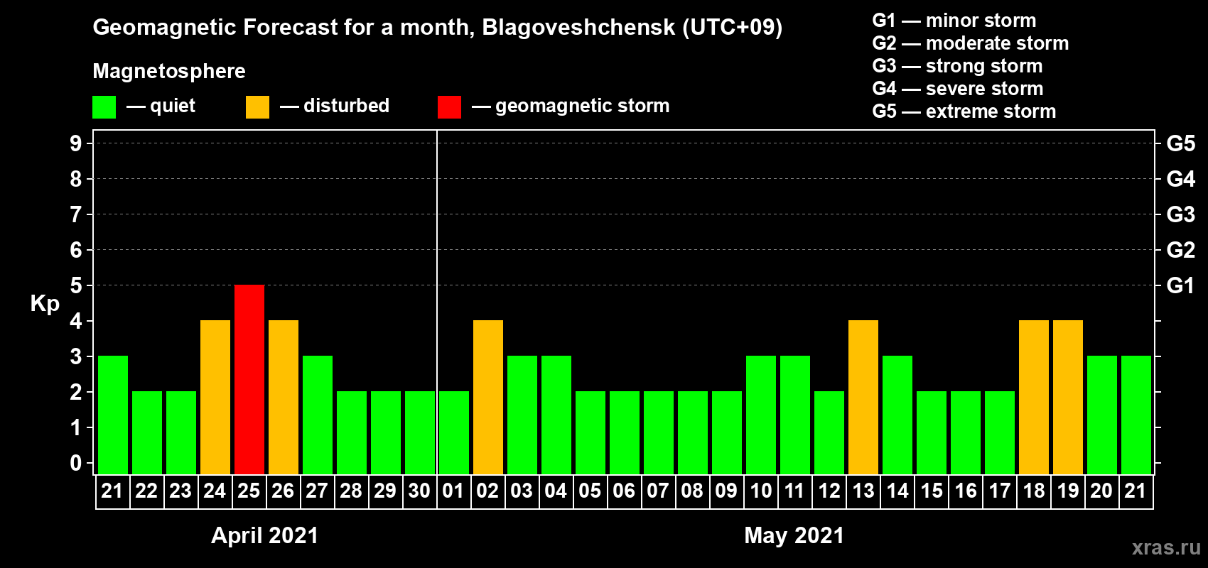 Forecast of the daily maximal value of geomagnetic index Kp for <b>1 month</b> (31 days) <b>from Apr 21, 2021 to May 21, 2021</b>