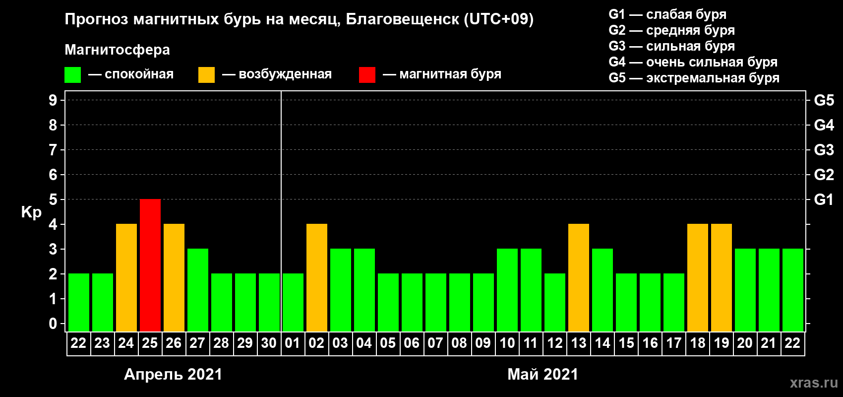 Прогноз максимального суточного геомагнитного индекса Kp на <b>1 месяц</b> (31 день) <b>с 22 апреля по 22 мая 2021 г</b>