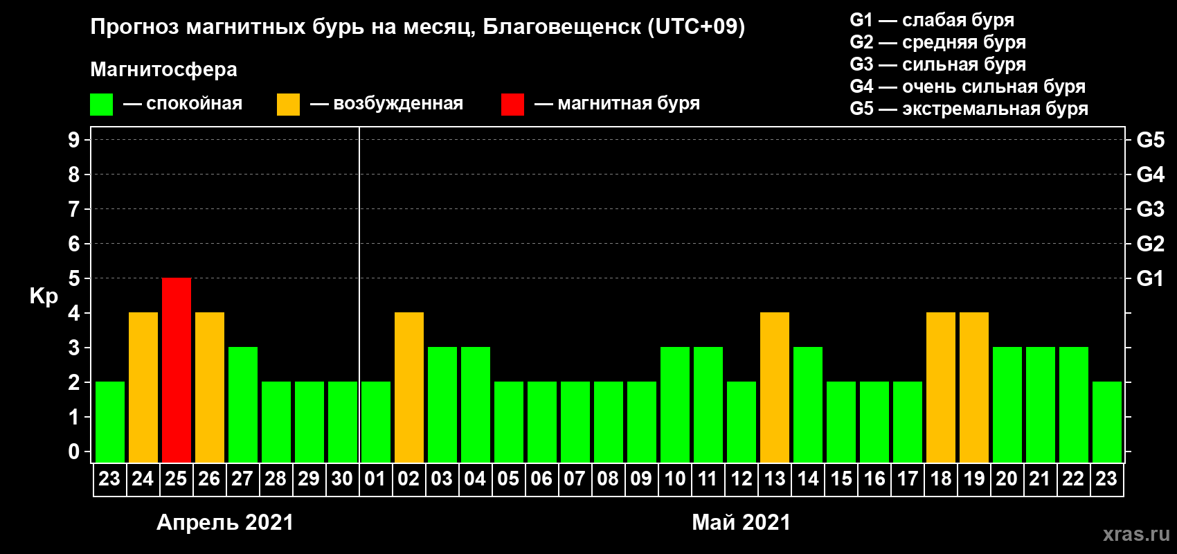 Прогноз максимального суточного геомагнитного индекса Kp на <b>1 месяц</b> (31 день) <b>с 23 апреля по 23 мая 2021 г</b>