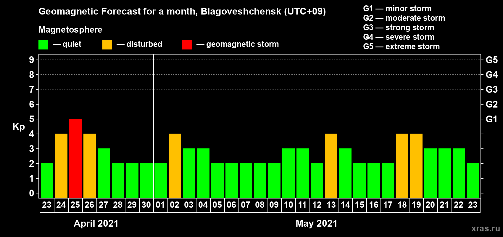 Forecast of the daily maximal value of geomagnetic index Kp for <b>1 month</b> (31 days) <b>from Apr 23, 2021 to May 23, 2021</b>