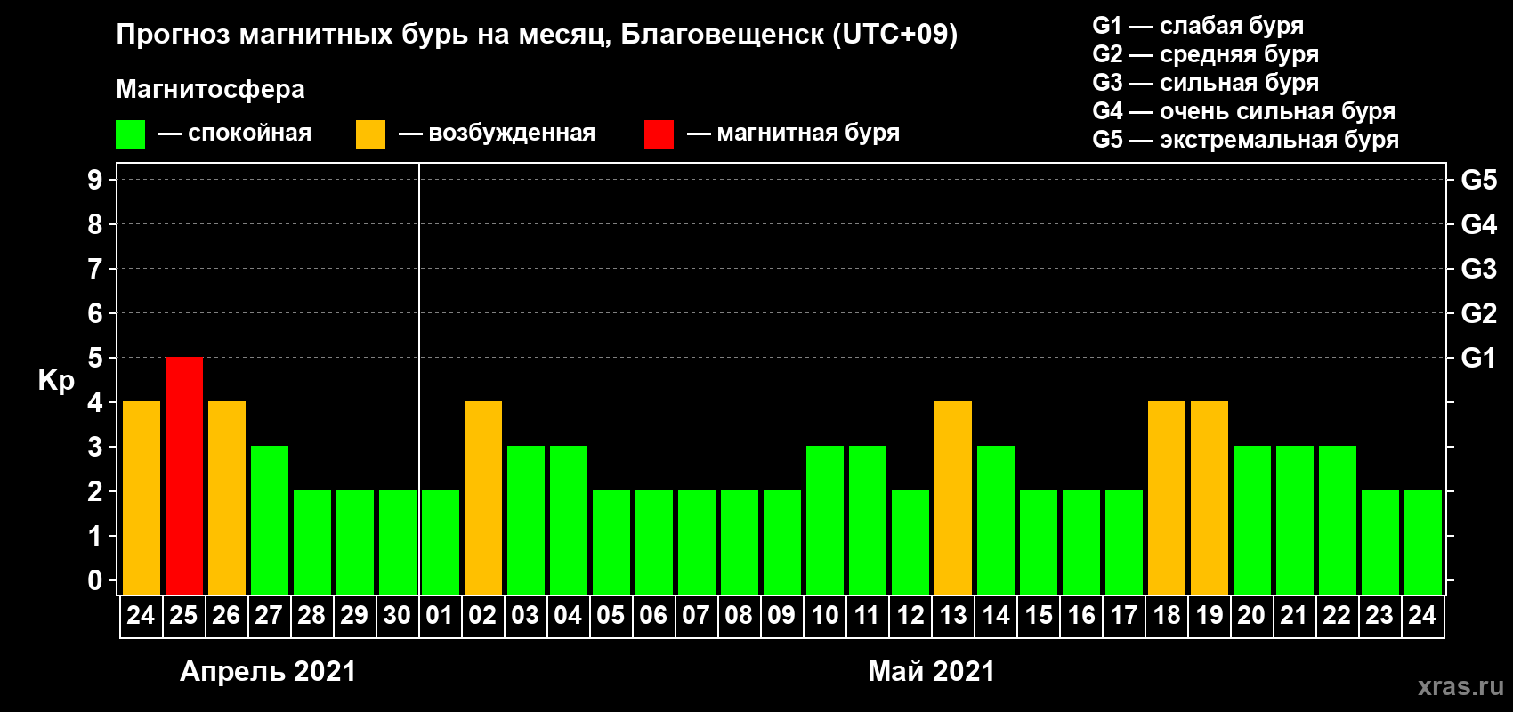 Прогноз максимального суточного геомагнитного индекса Kp на <b>1 месяц</b> (31 день) <b>с 24 апреля по 24 мая 2021 г</b>