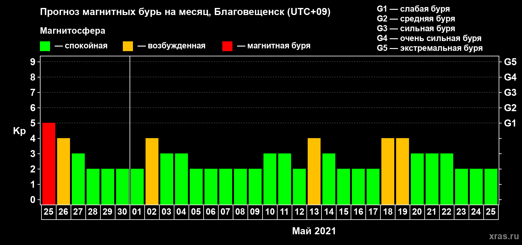 Прогноз максимального суточного геомагнитного индекса Kp на <b>1 месяц</b> (31 день) <b>с 25 апреля по 25 мая 2021 г</b>