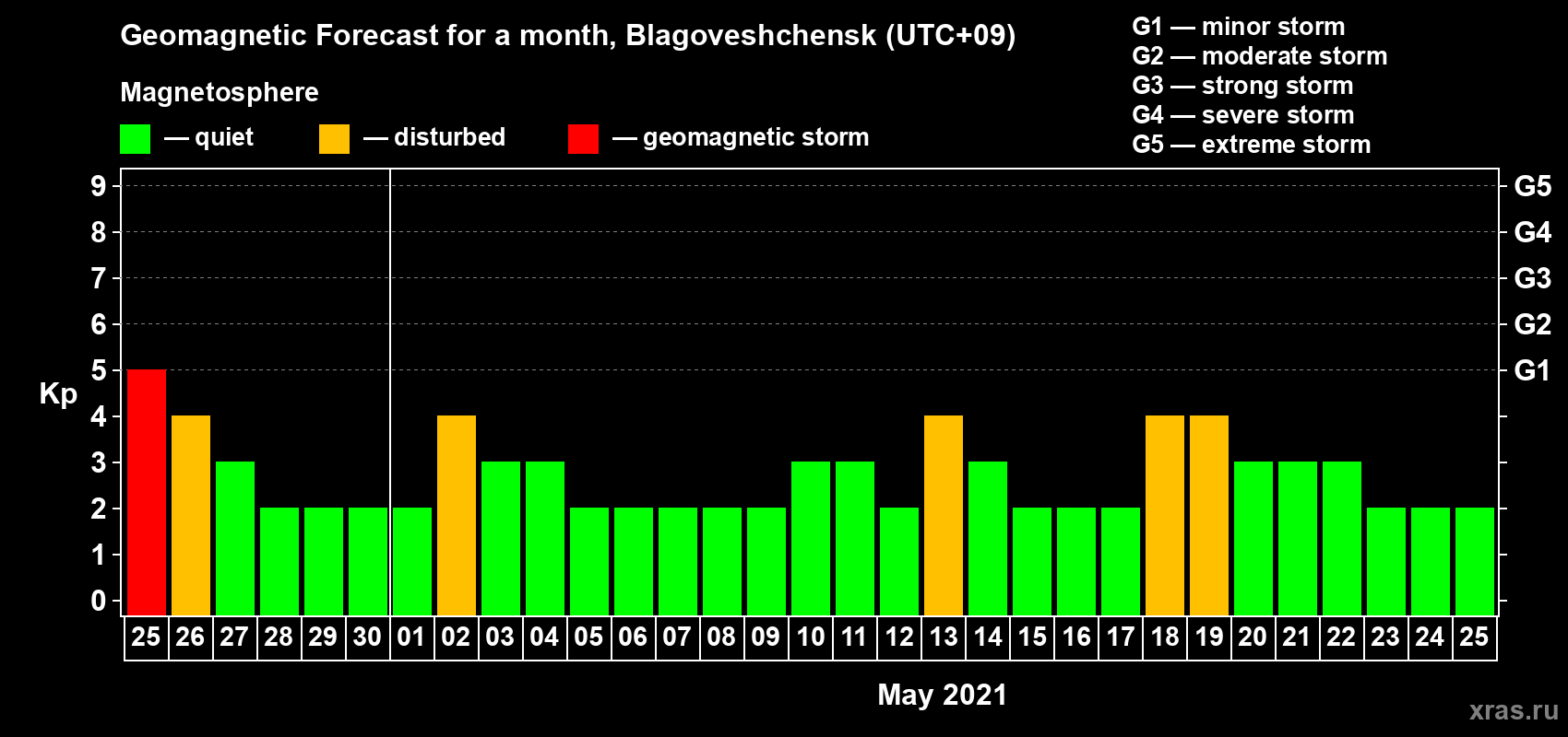 Forecast of the daily maximal value of geomagnetic index Kp for <b>1 month</b> (31 days) <b>from Apr 25, 2021 to May 25, 2021</b>