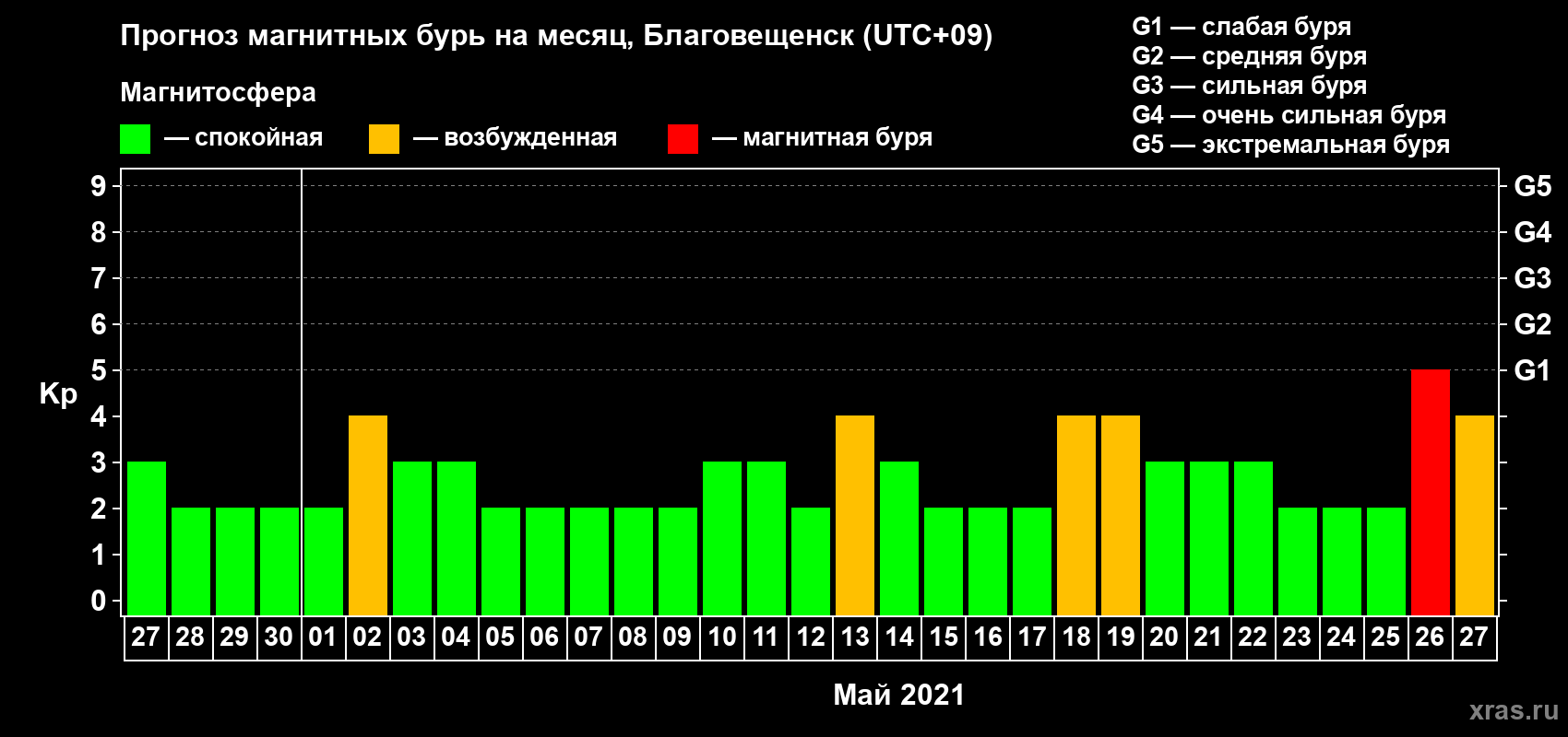 Прогноз максимального суточного геомагнитного индекса Kp на <b>1 месяц</b> (31 день) <b>с 27 апреля по 27 мая 2021 г</b>