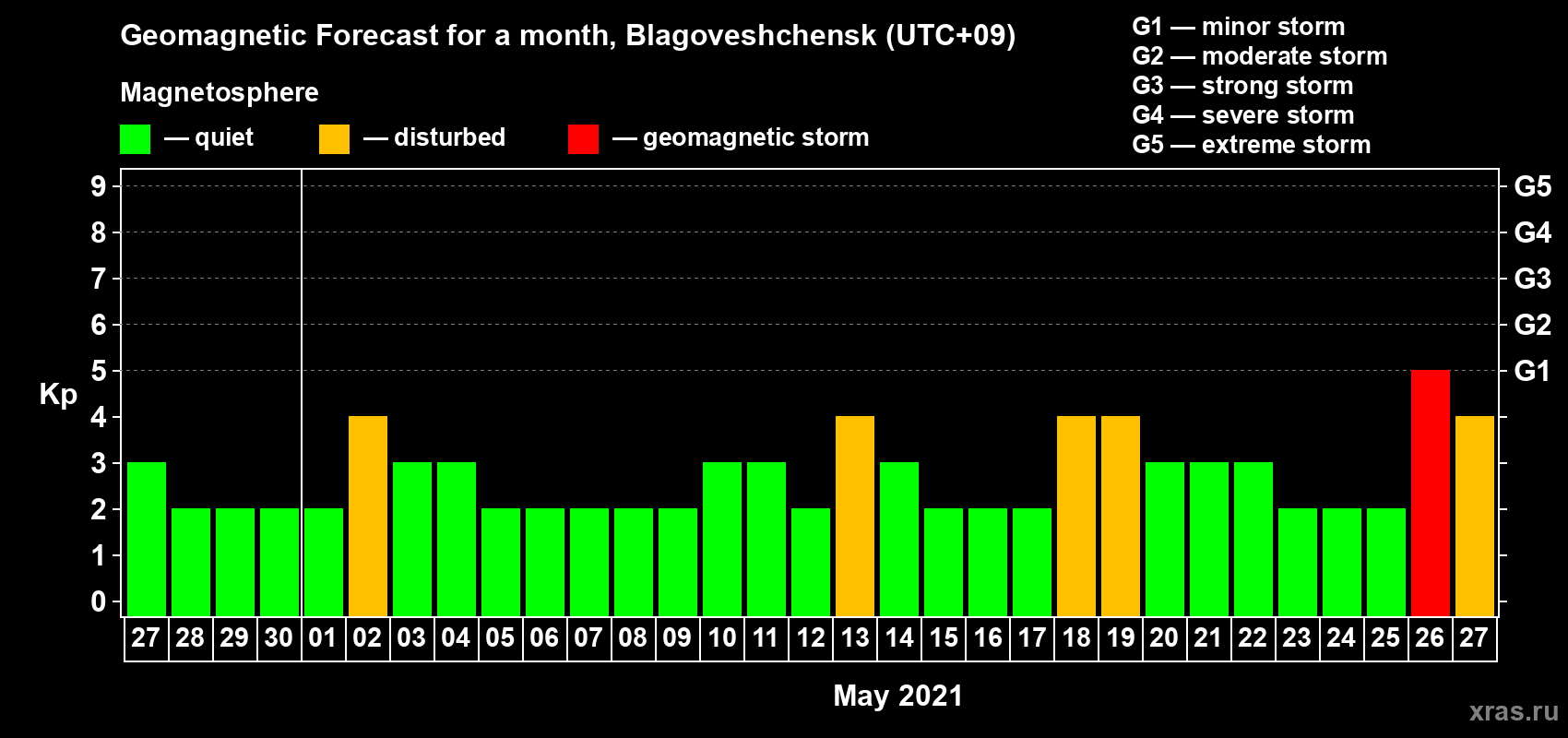 Forecast of the daily maximal value of geomagnetic index Kp for <b>1 month</b> (31 days) <b>from Apr 27, 2021 to May 27, 2021</b>