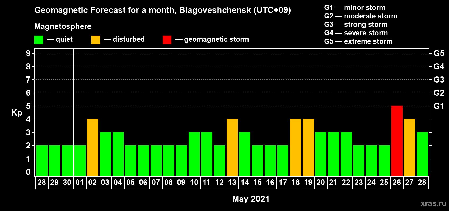 Forecast of the daily maximal value of geomagnetic index Kp for <b>1 month</b> (31 days) <b>from Apr 28, 2021 to May 28, 2021</b>