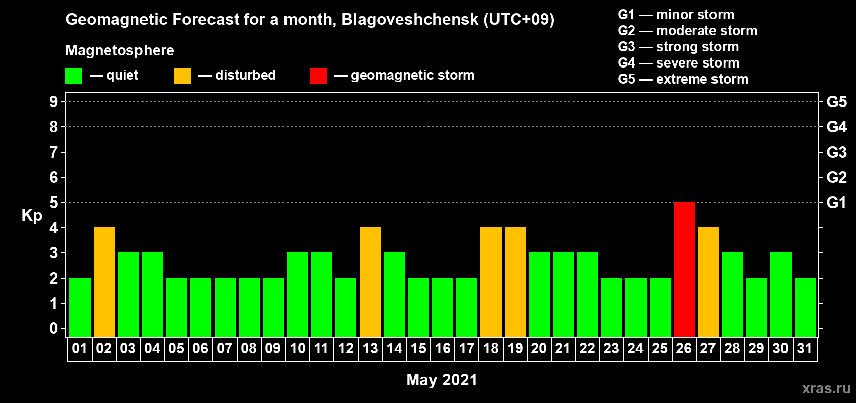 Forecast of the daily maximal value of geomagnetic index Kp for <b>1 month</b> (31 days) <b>from May 01, 2021 to May 31, 2021</b>