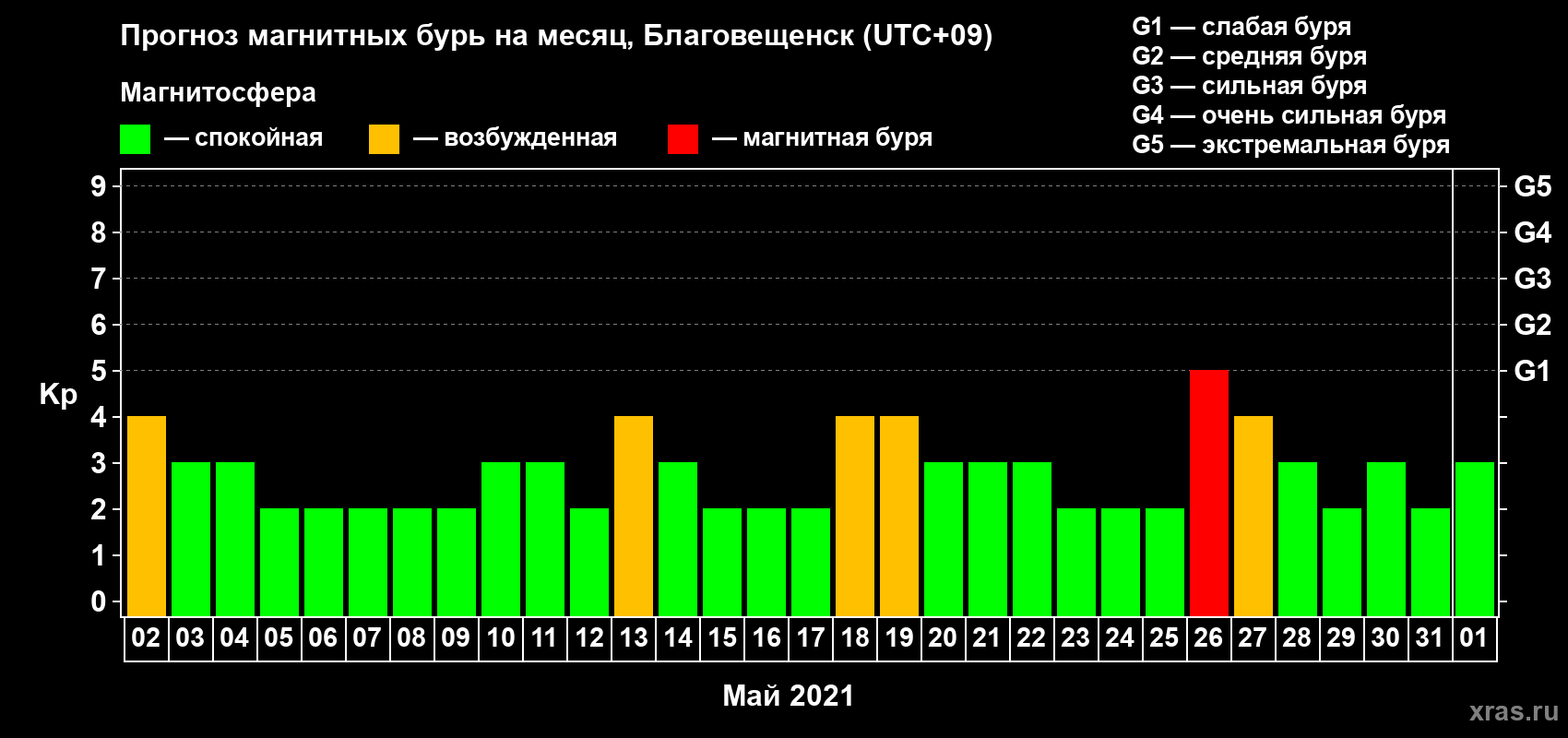 Прогноз максимального суточного геомагнитного индекса Kp на <b>1 месяц</b> (31 день) <b>с 02 мая по 01 июня 2021 г</b>