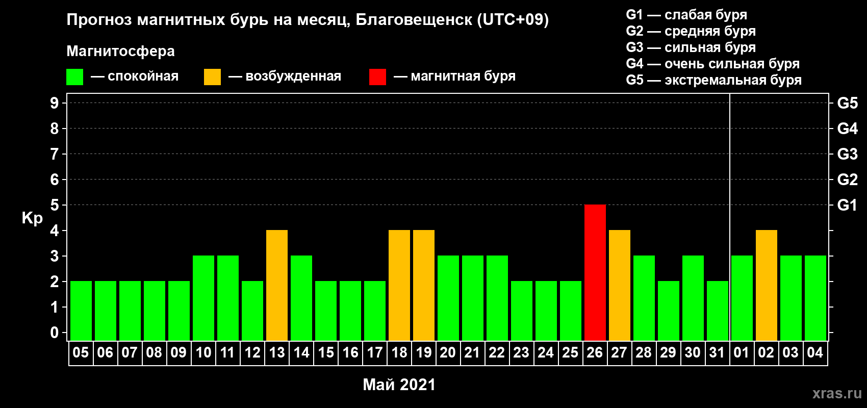 Прогноз максимального суточного геомагнитного индекса Kp на <b>1 месяц</b> (31 день) <b>с 05 мая по 04 июня 2021 г</b>