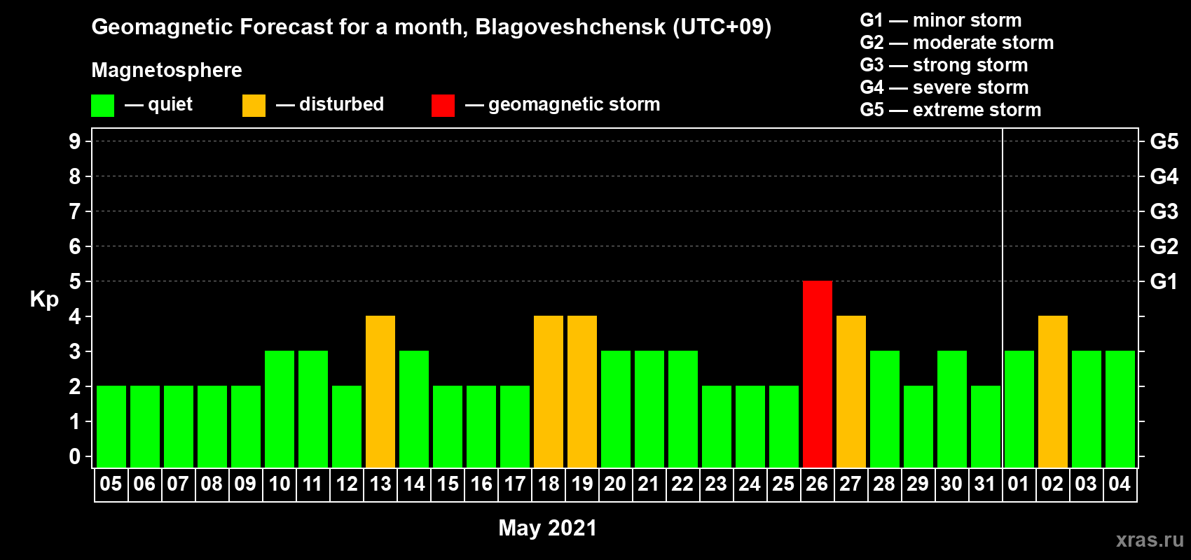 Forecast of the daily maximal value of geomagnetic index Kp for <b>1 month</b> (31 days) <b>from May 05, 2021 to Jun 04, 2021</b>