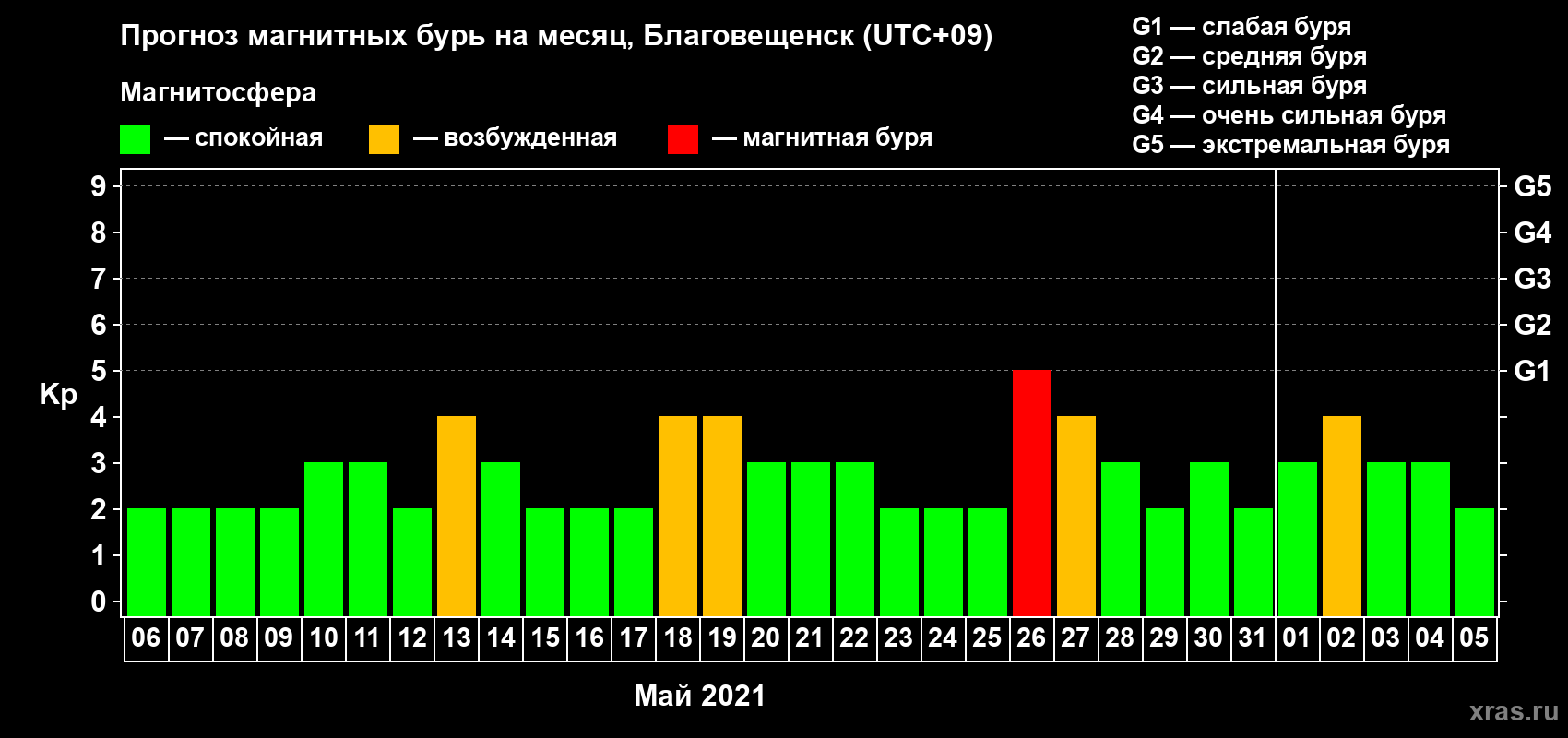 Прогноз максимального суточного геомагнитного индекса Kp на <b>1 месяц</b> (31 день) <b>с 06 мая по 05 июня 2021 г</b>