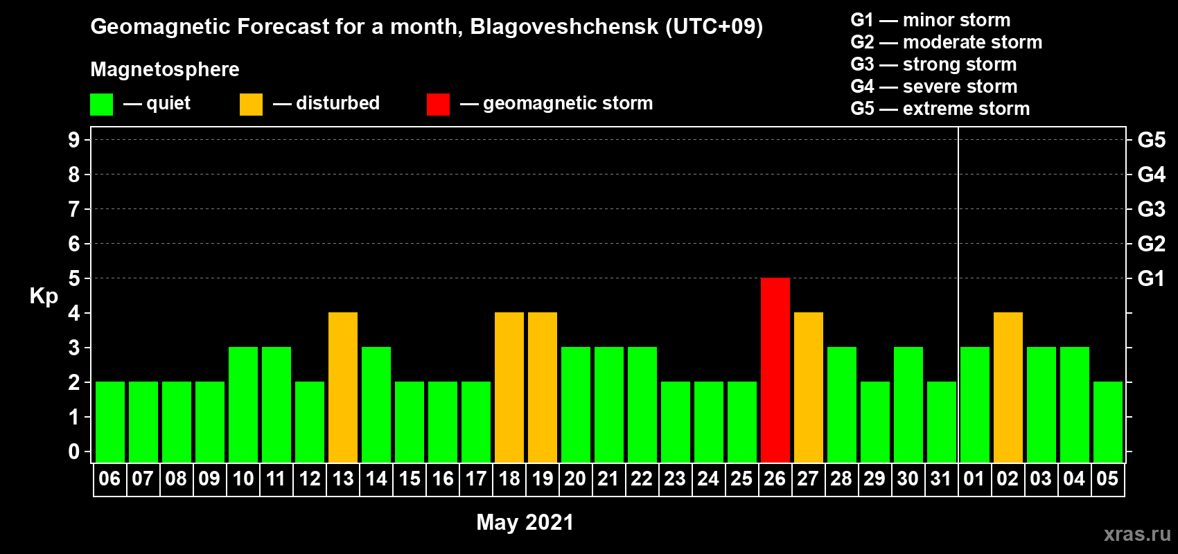 Forecast of the daily maximal value of geomagnetic index Kp for <b>1 month</b> (31 days) <b>from May 06, 2021 to Jun 05, 2021</b>