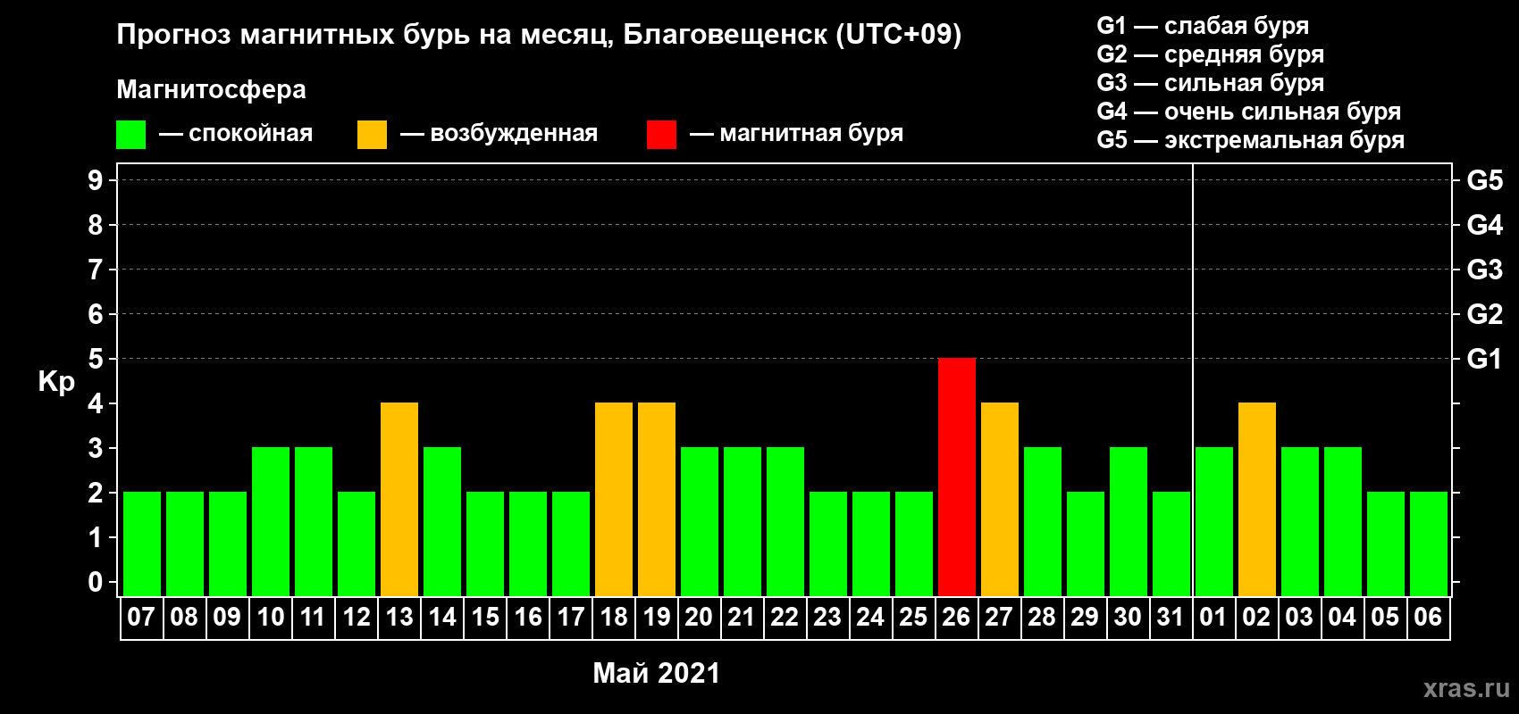 Прогноз максимального суточного геомагнитного индекса Kp на <b>1 месяц</b> (31 день) <b>с 07 мая по 06 июня 2021 г</b>