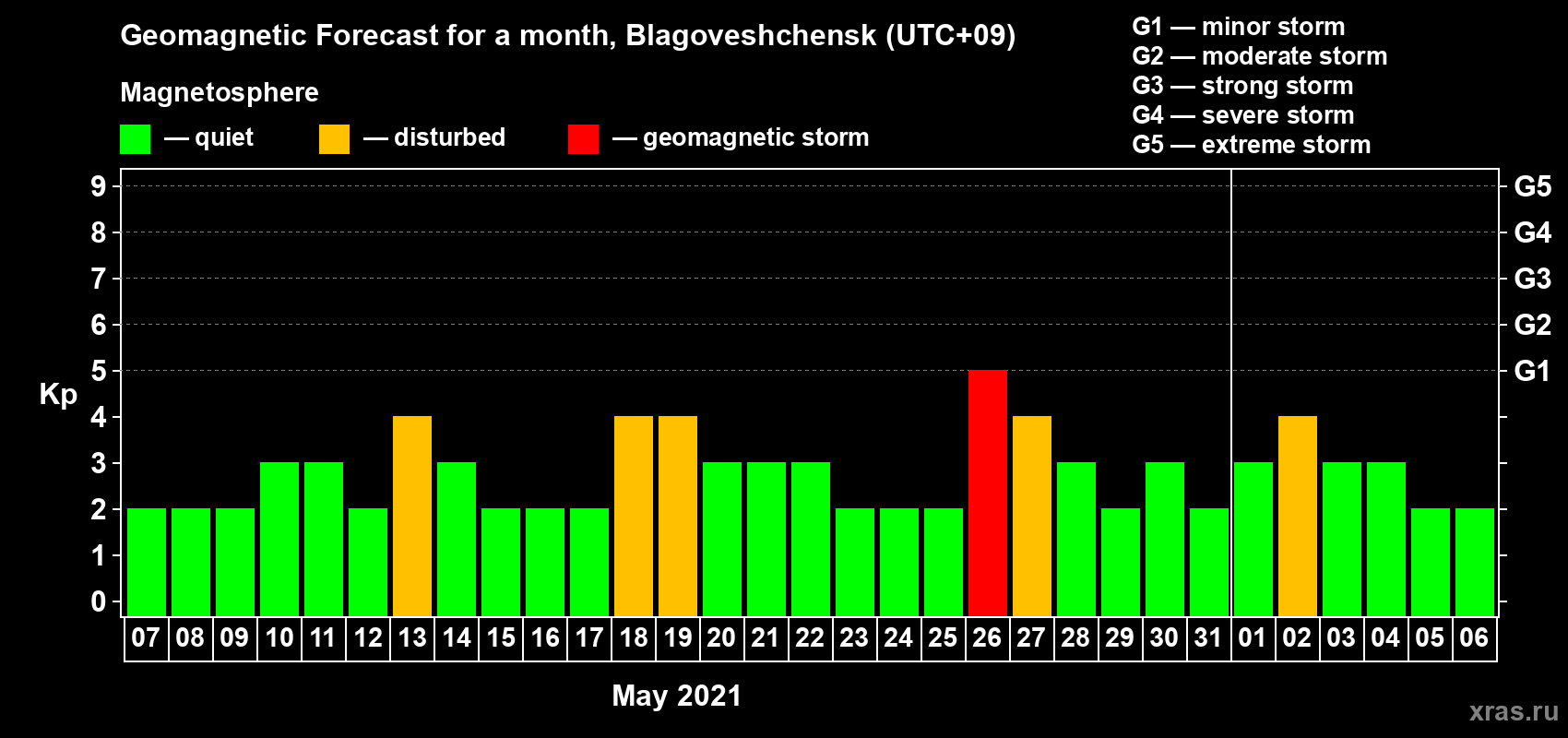 Forecast of the daily maximal value of geomagnetic index Kp for <b>1 month</b> (31 days) <b>from May 07, 2021 to Jun 06, 2021</b>