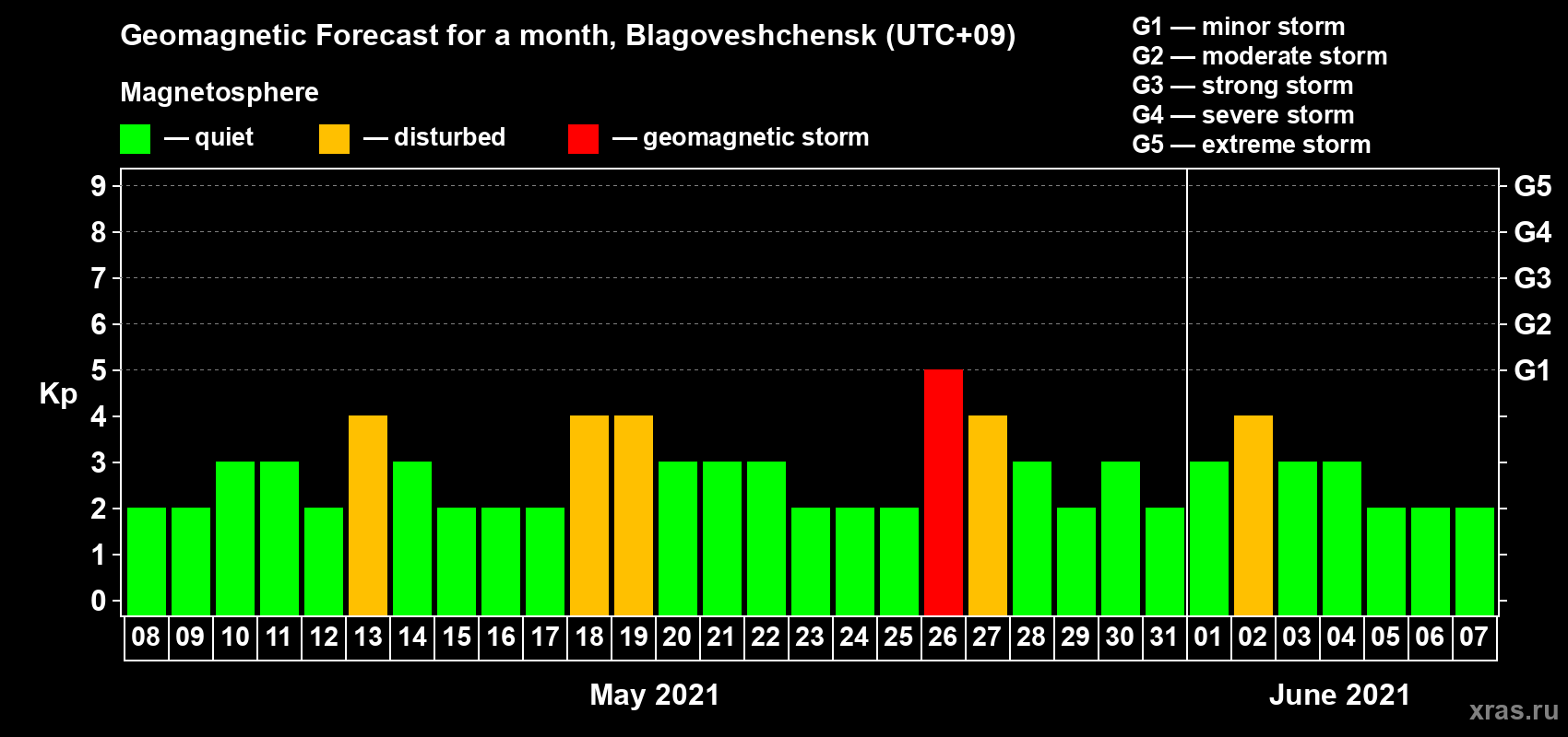 Forecast of the daily maximal value of geomagnetic index Kp for <b>1 month</b> (31 days) <b>from May 08, 2021 to Jun 07, 2021</b>