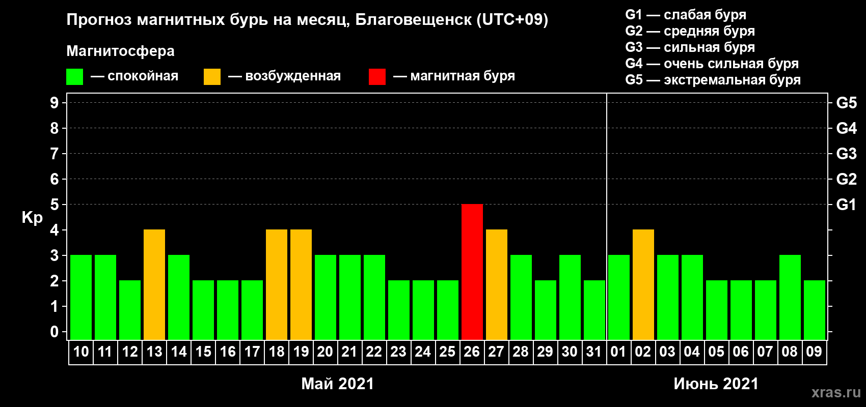 Прогноз максимального суточного геомагнитного индекса Kp на <b>1 месяц</b> (31 день) <b>с 10 мая по 09 июня 2021 г</b>