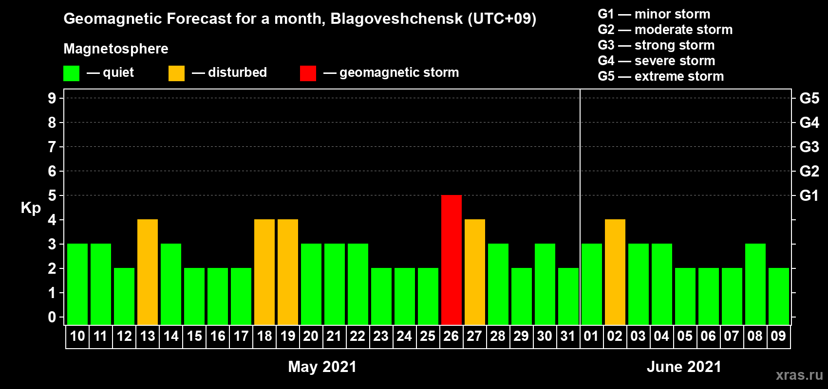 Forecast of the daily maximal value of geomagnetic index Kp for <b>1 month</b> (31 days) <b>from May 10, 2021 to Jun 09, 2021</b>