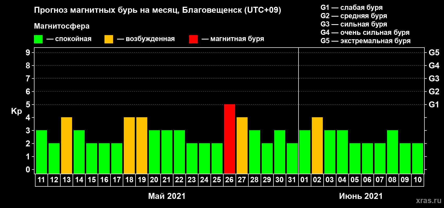 Прогноз максимального суточного геомагнитного индекса Kp на <b>1 месяц</b> (31 день) <b>с 11 мая по 10 июня 2021 г</b>
