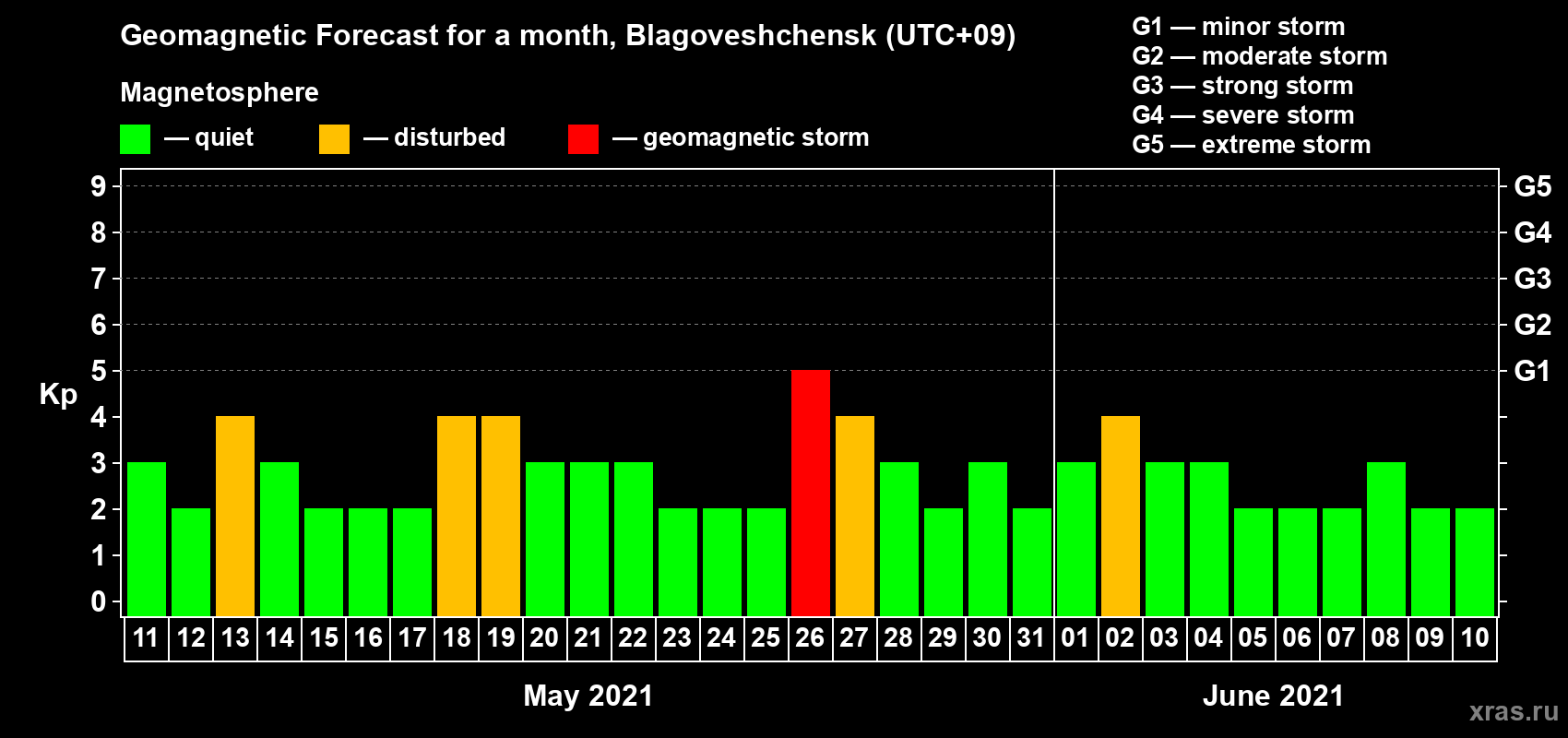 Forecast of the daily maximal value of geomagnetic index Kp for <b>1 month</b> (31 days) <b>from May 11, 2021 to Jun 10, 2021</b>