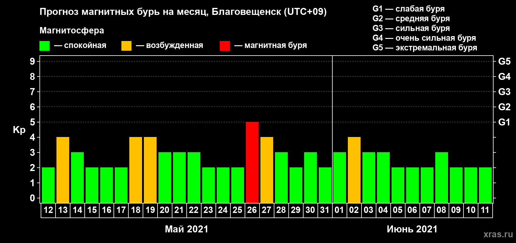 Прогноз максимального суточного геомагнитного индекса Kp на <b>1 месяц</b> (31 день) <b>с 12 мая по 11 июня 2021 г</b>