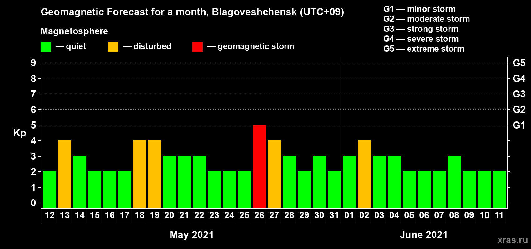Forecast of the daily maximal value of geomagnetic index Kp for <b>1 month</b> (31 days) <b>from May 12, 2021 to Jun 11, 2021</b>
