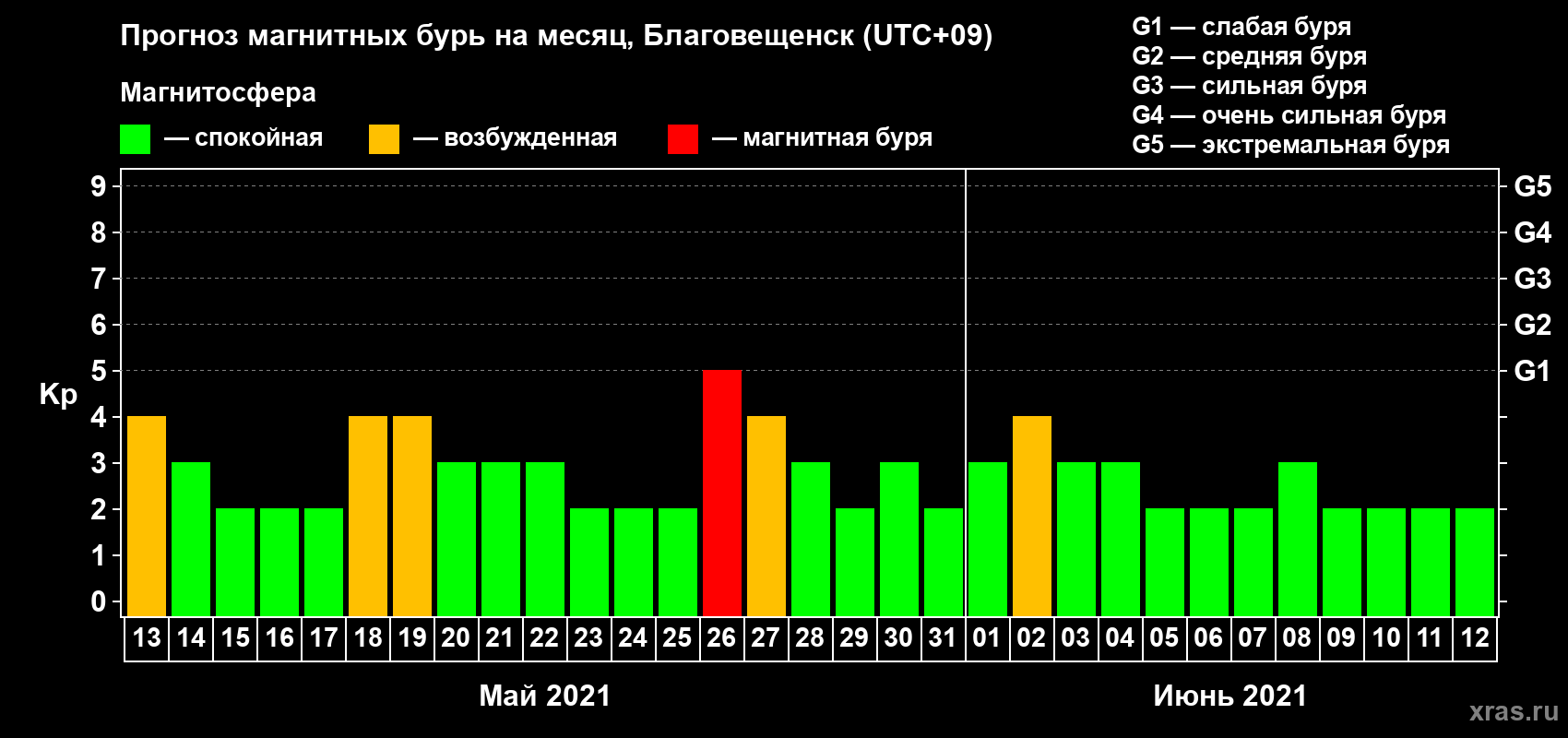 Прогноз максимального суточного геомагнитного индекса Kp на <b>1 месяц</b> (31 день) <b>с 13 мая по 12 июня 2021 г</b>