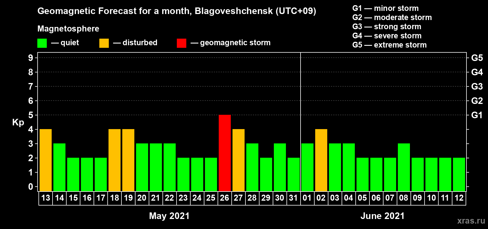 Forecast of the daily maximal value of geomagnetic index Kp for <b>1 month</b> (31 days) <b>from May 13, 2021 to Jun 12, 2021</b>