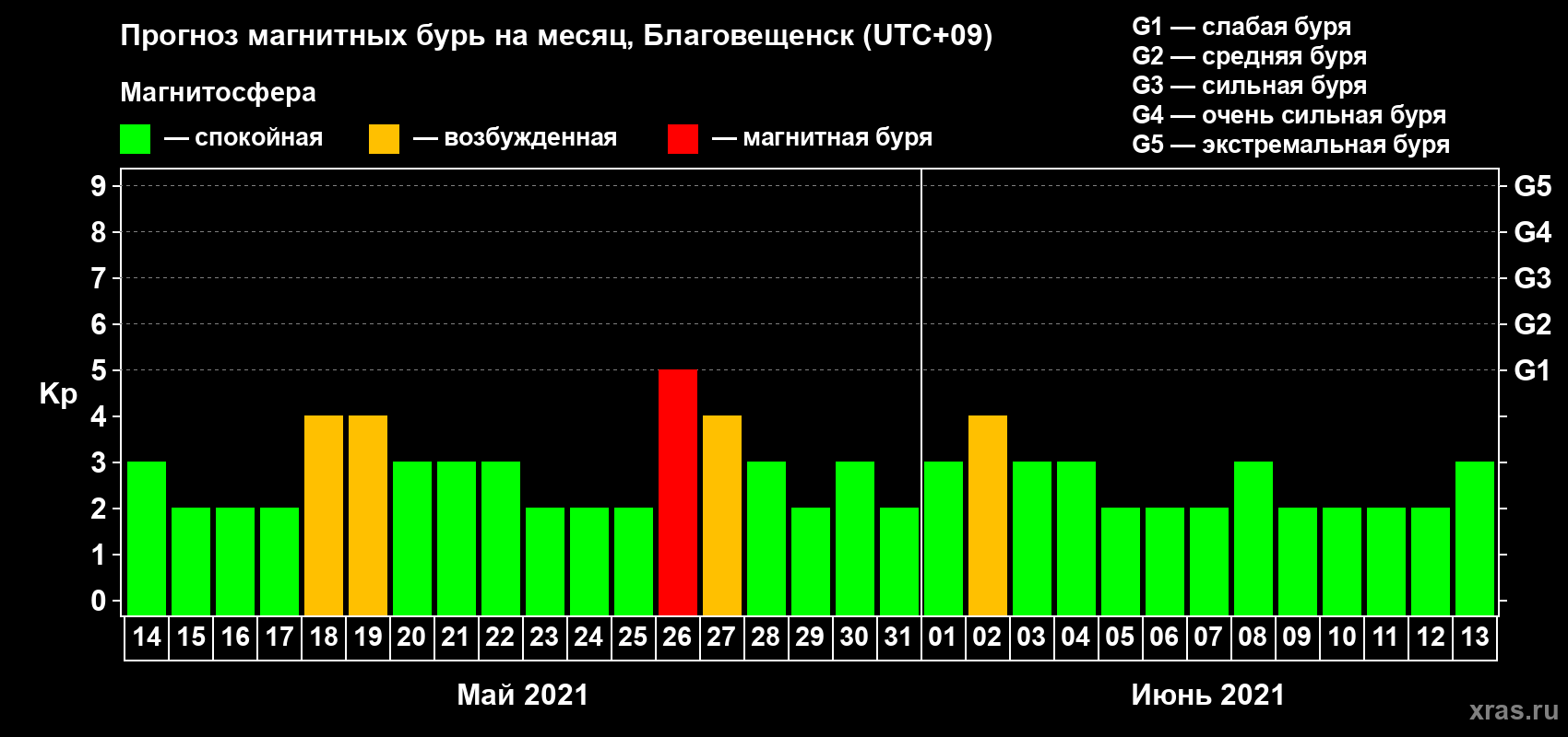 Прогноз максимального суточного геомагнитного индекса Kp на <b>1 месяц</b> (31 день) <b>с 14 мая по 13 июня 2021 г</b>