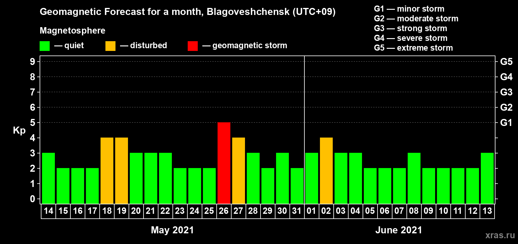 Forecast of the daily maximal value of geomagnetic index Kp for <b>1 month</b> (31 days) <b>from May 14, 2021 to Jun 13, 2021</b>