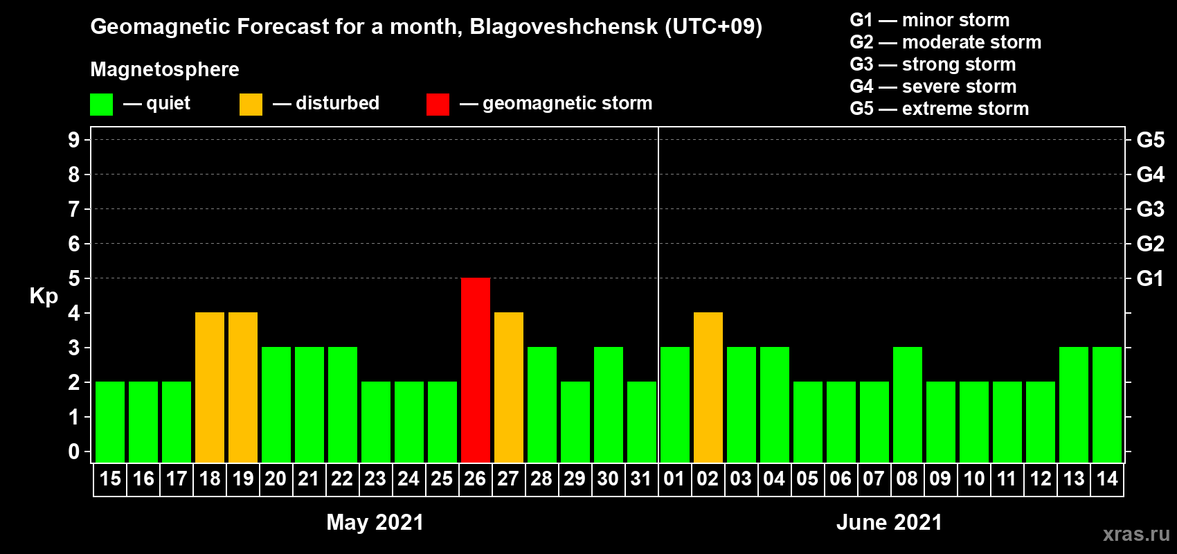 Forecast of the daily maximal value of geomagnetic index Kp for <b>1 month</b> (31 days) <b>from May 15, 2021 to Jun 14, 2021</b>